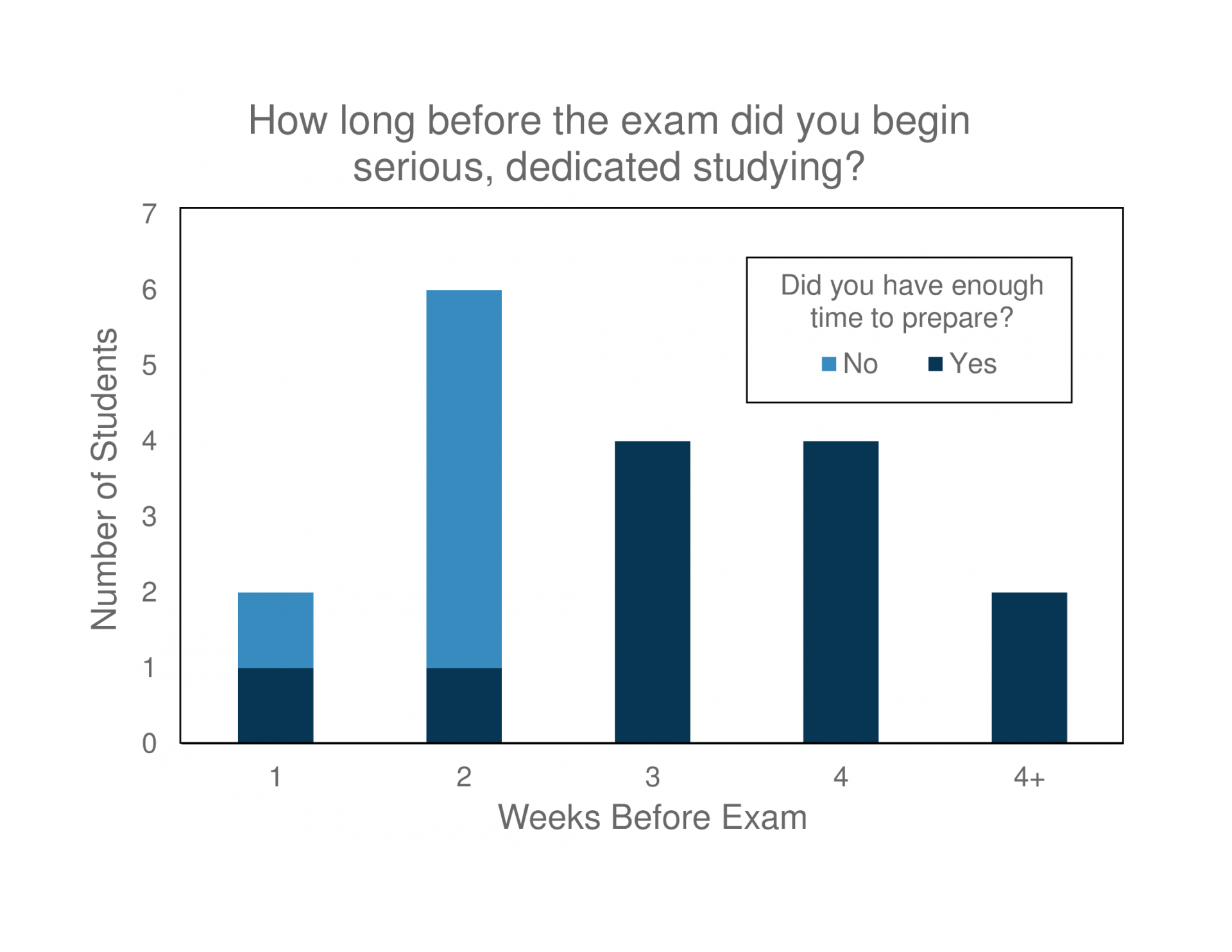 Timeline of when students start studying for quals